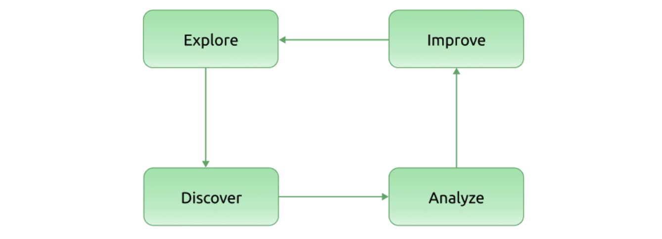 A closed loop of Chaos Engineering