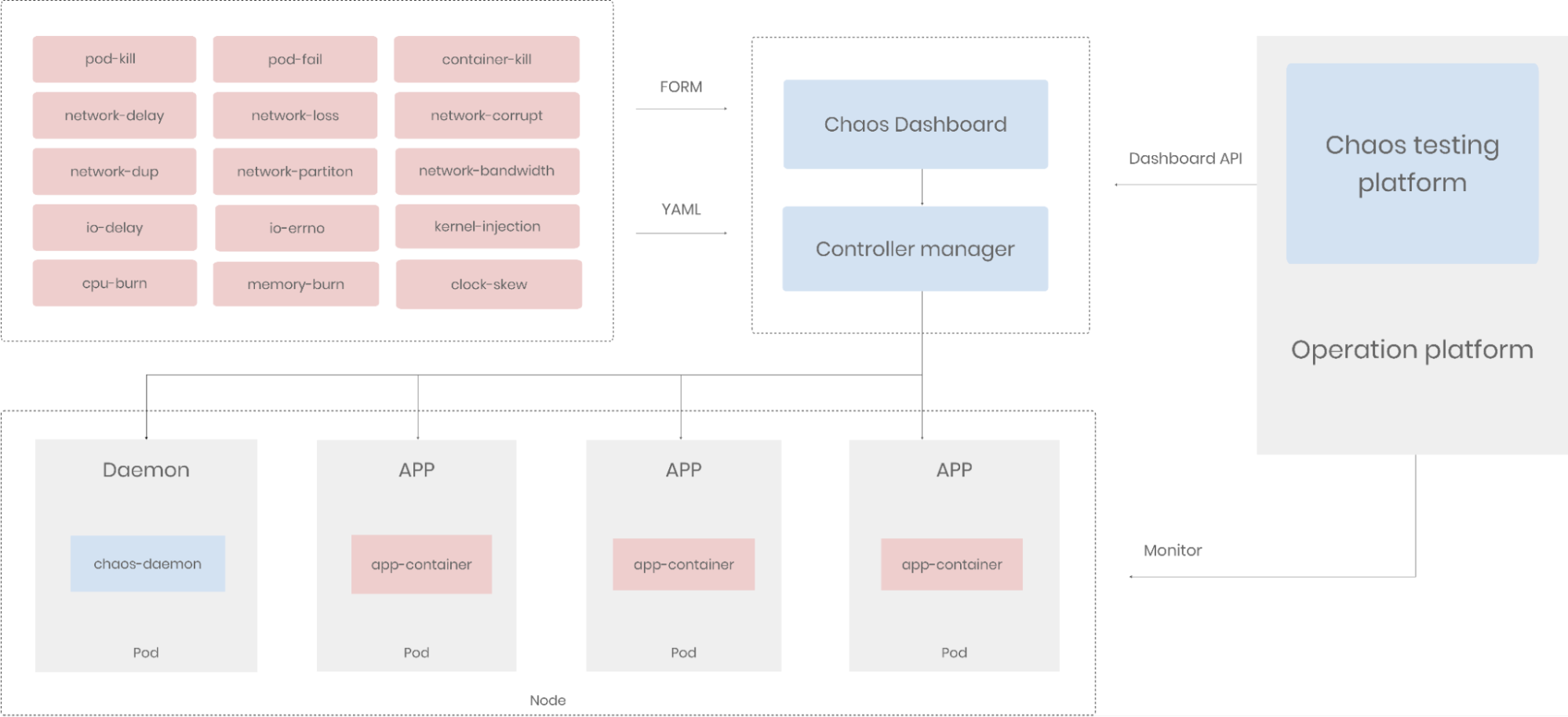Chaos Mesh embedded in IEG's operation platform